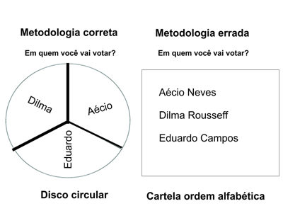metodologia voto